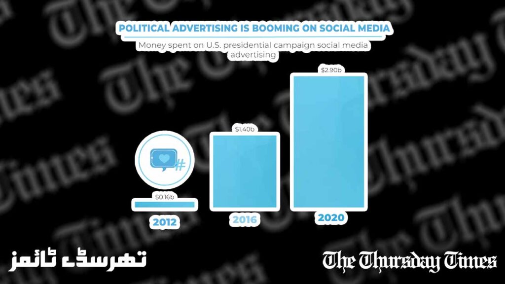 A graph is shown from the study 'Digital Marketing in Politics in 2020'. — CONDUIT DIGITAL