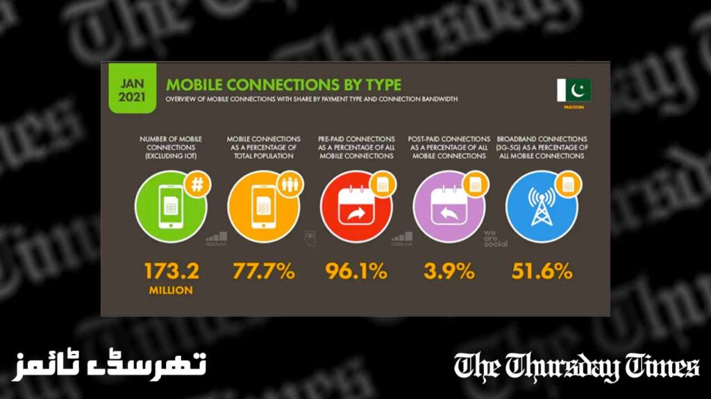 A graph is shown from the study 'Digital 2021 - Pakistan'. — DATAREPORTAL